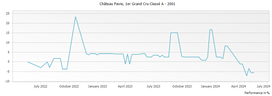Graph for Chateau Pavie Saint-Emilion Grand Cru – 2001