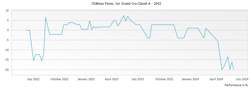 Graph for Chateau Pavie Saint-Emilion Grand Cru – 2002