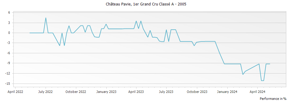 Graph for Chateau Pavie Saint-Emilion Grand Cru – 2005