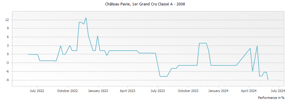 Graph for Chateau Pavie Saint-Emilion Grand Cru – 2008