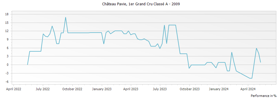 Graph for Chateau Pavie Saint-Emilion Grand Cru – 2009