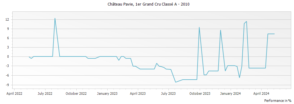 Graph for Chateau Pavie Saint-Emilion Grand Cru – 2010