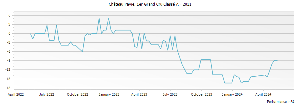 Graph for Chateau Pavie Saint-Emilion Grand Cru – 2011