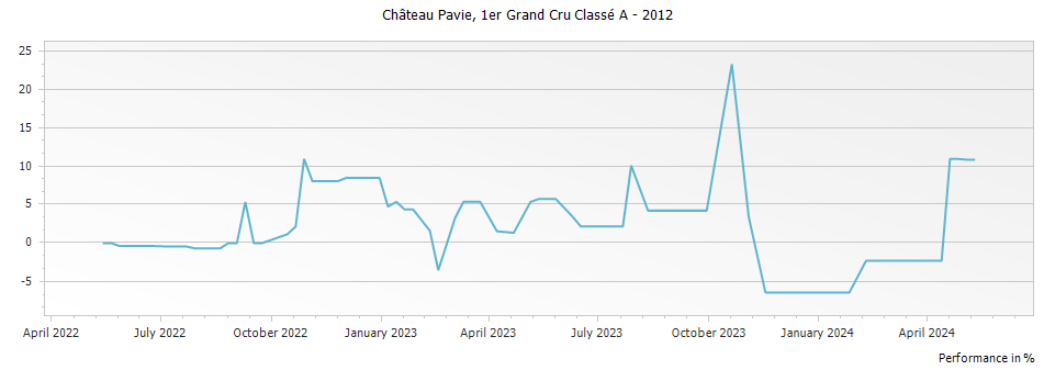 Graph for Chateau Pavie Saint-Emilion Grand Cru – 2012