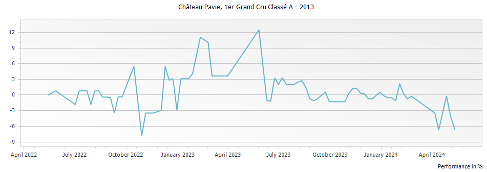 Graph for Chateau Pavie Saint-Emilion Grand Cru – 2013