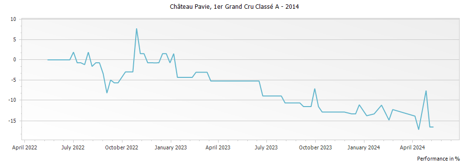 Graph for Chateau Pavie Saint-Emilion Grand Cru – 2014