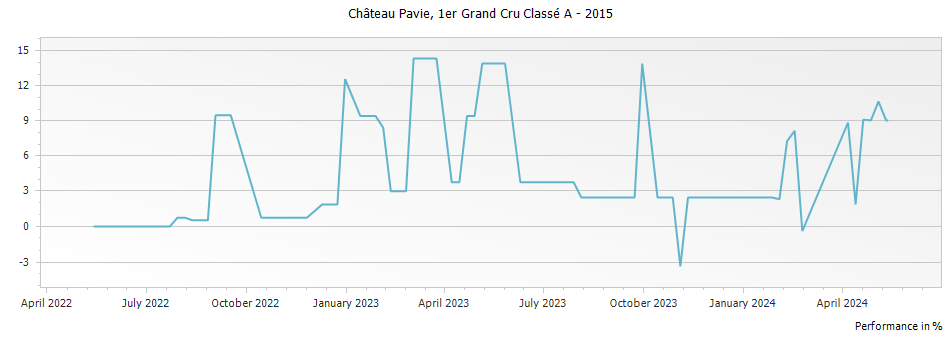 Graph for Chateau Pavie Saint-Emilion Grand Cru – 2015