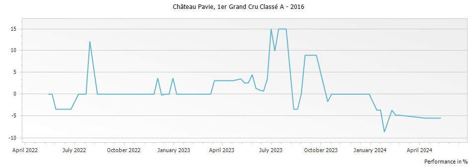 Graph for Chateau Pavie Saint-Emilion Grand Cru – 2016