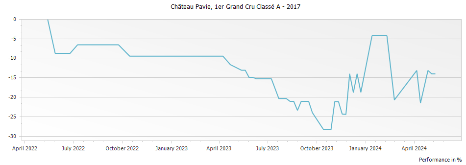 Graph for Chateau Pavie Saint-Emilion Grand Cru – 2017