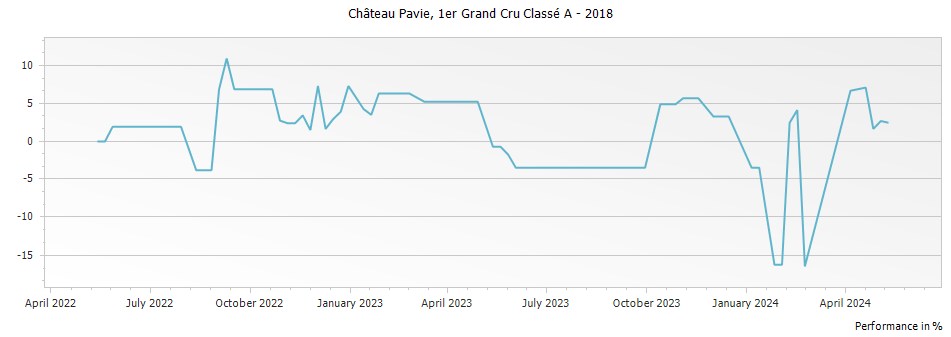 Graph for Chateau Pavie Saint-Emilion Grand Cru – 2018