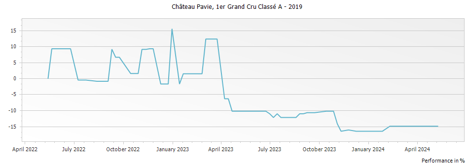 Graph for Chateau Pavie Saint-Emilion Grand Cru – 2019