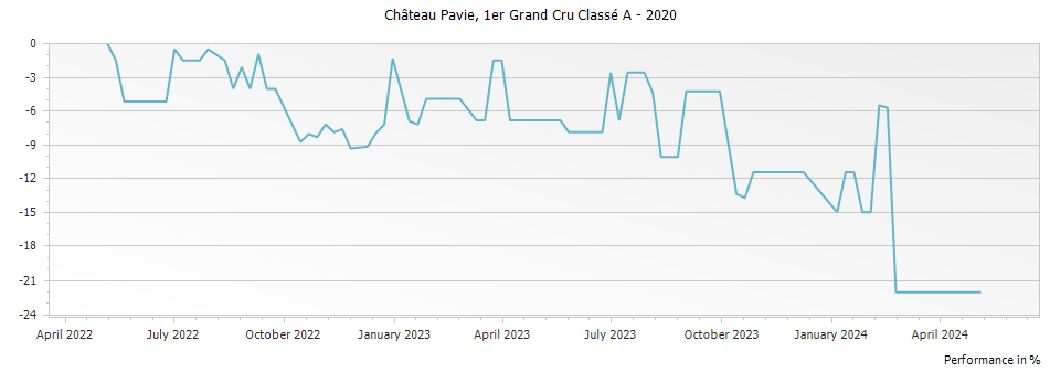 Graph for Chateau Pavie Saint-Emilion Grand Cru – 2020
