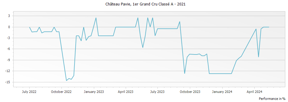 Graph for Chateau Pavie Saint-Emilion Grand Cru – 2021