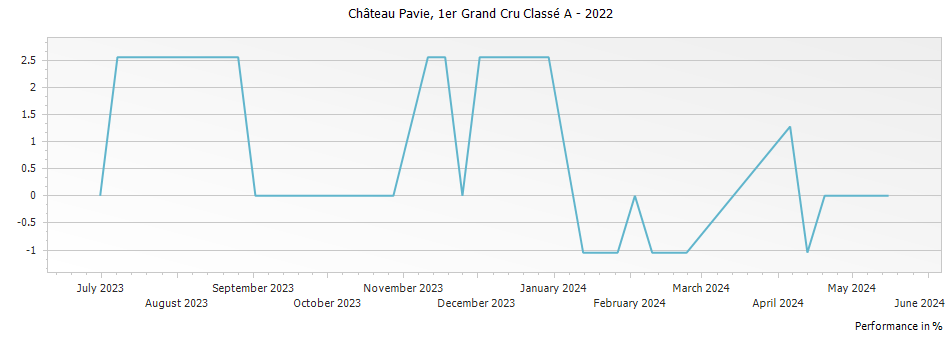 Graph for Chateau Pavie Saint-Emilion Grand Cru – 2022