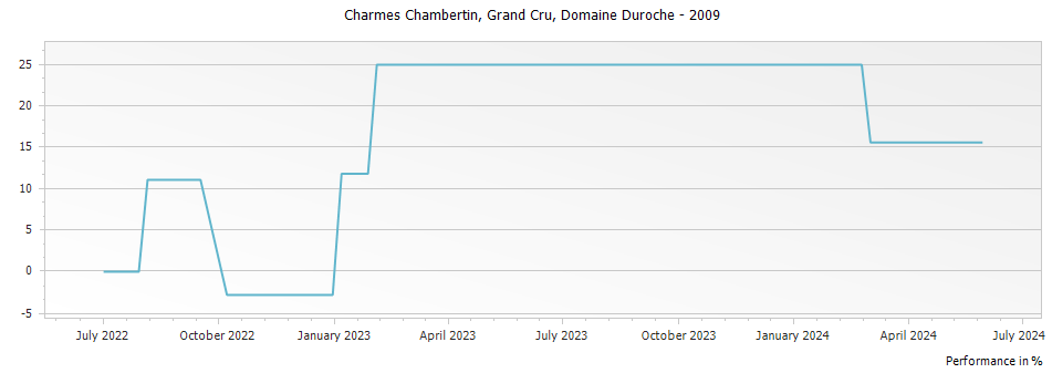 Graph for Domaine Duroche Charmes Chambertin Grand Cru – 2009