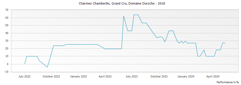 Graph for Domaine Duroche Charmes Chambertin Grand Cru – 2018