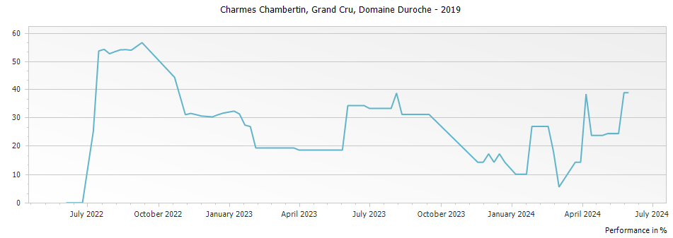 Graph for Domaine Duroche Charmes Chambertin Grand Cru – 2019