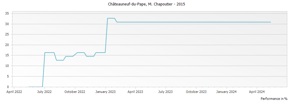 Graph for M. Chapoutier Chateauneuf du Pape – 2015