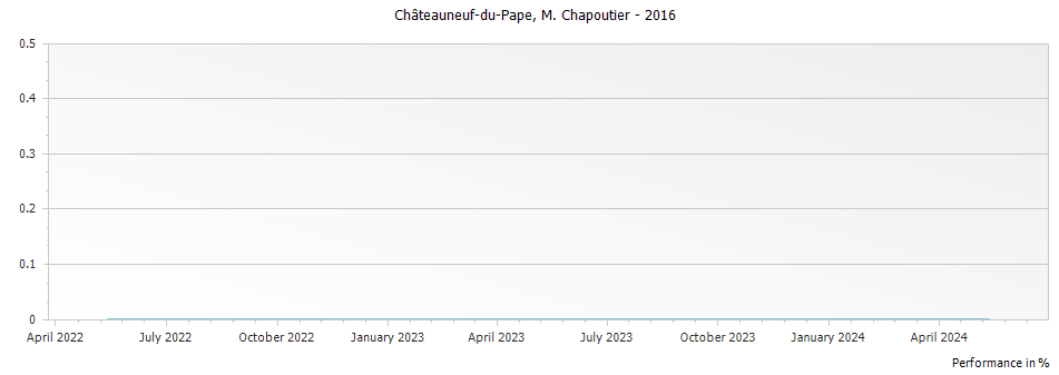 Graph for M. Chapoutier Chateauneuf du Pape – 2016