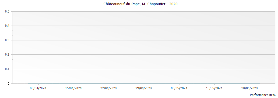 Graph for M. Chapoutier Chateauneuf du Pape – 2020