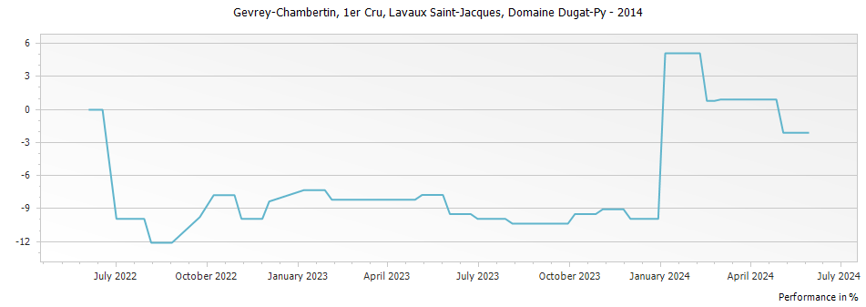 Graph for Domaine Dugat-Py Gevrey-Chambertin Lavaux Saint-Jacques Premier Cru – 2014