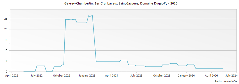 Graph for Domaine Dugat-Py Gevrey-Chambertin Lavaux Saint-Jacques Premier Cru – 2016