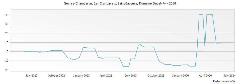 Graph for Domaine Dugat-Py Gevrey-Chambertin Lavaux Saint-Jacques Premier Cru – 2018