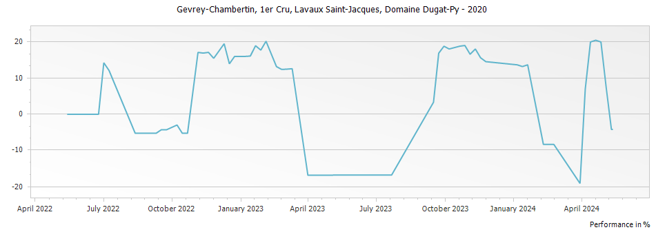 Graph for Domaine Dugat-Py Gevrey-Chambertin Lavaux Saint-Jacques Premier Cru – 2020