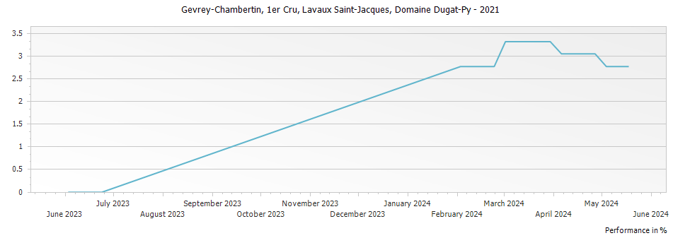 Graph for Domaine Dugat-Py Gevrey-Chambertin Lavaux Saint-Jacques Premier Cru – 2021