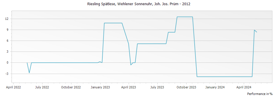 Graph for Joh. Jos. Prum Wehlener Sonnenuhr Riesling Spatlese – 2012