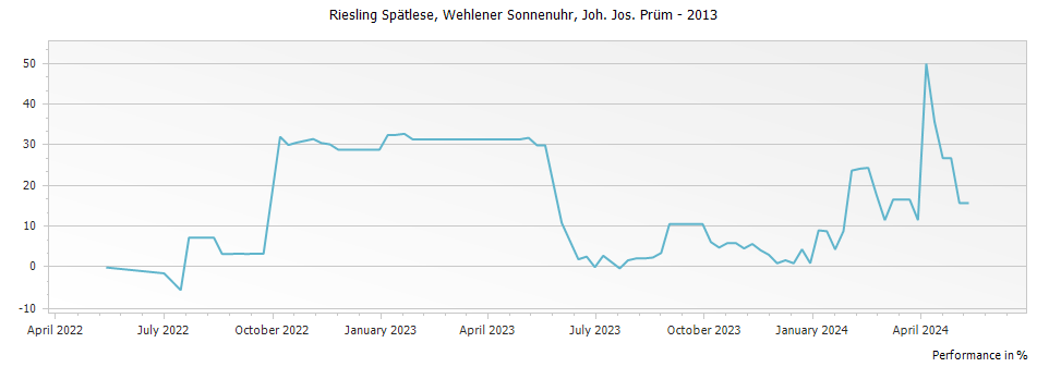 Graph for Joh. Jos. Prum Wehlener Sonnenuhr Riesling Spatlese – 2013