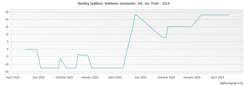 Graph for Joh. Jos. Prum Wehlener Sonnenuhr Riesling Spatlese – 2014