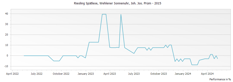 Graph for Joh. Jos. Prum Wehlener Sonnenuhr Riesling Spatlese – 2015
