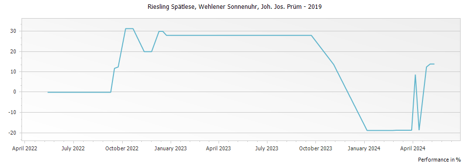 Graph for Joh. Jos. Prum Wehlener Sonnenuhr Riesling Spatlese – 2019