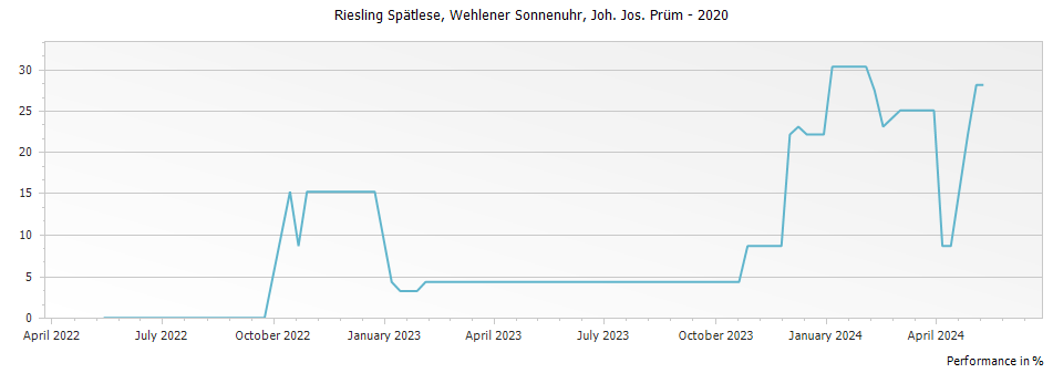 Graph for Joh. Jos. Prum Wehlener Sonnenuhr Riesling Spatlese – 2020