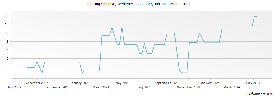 Graph for Joh. Jos. Prum Wehlener Sonnenuhr Riesling Spatlese – 2021