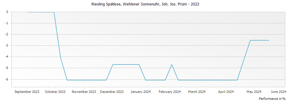 Graph for Joh. Jos. Prum Wehlener Sonnenuhr Riesling Spatlese – 2022