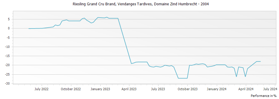 Graph for Domaine Zind Humbrecht Riesling Brand Vendanges Tardives Alsace Grand Cru – 2004