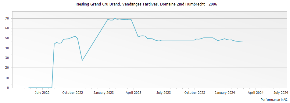 Graph for Domaine Zind Humbrecht Riesling Brand Vendanges Tardives Alsace Grand Cru – 2006