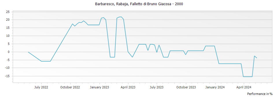 Graph for Falletto di Bruno Giacosa Rabaja Barbaresco DOCG – 2000