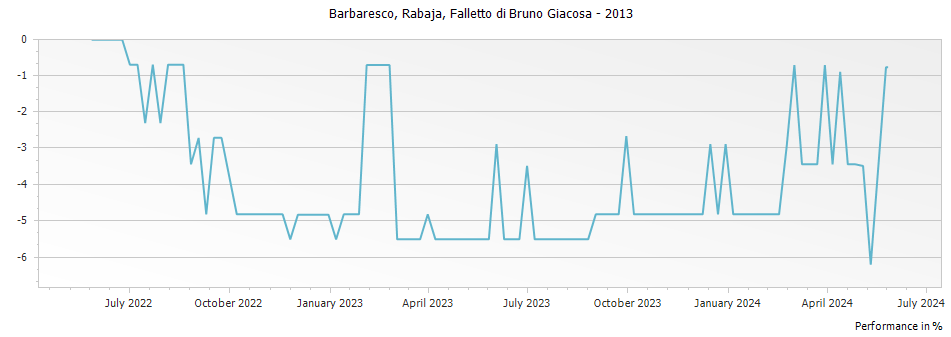 Graph for Falletto di Bruno Giacosa Rabaja Barbaresco DOCG – 2013