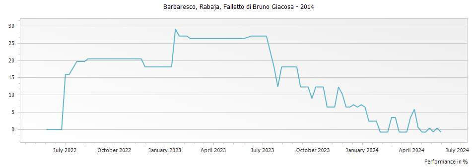 Graph for Falletto di Bruno Giacosa Rabaja Barbaresco DOCG – 2014