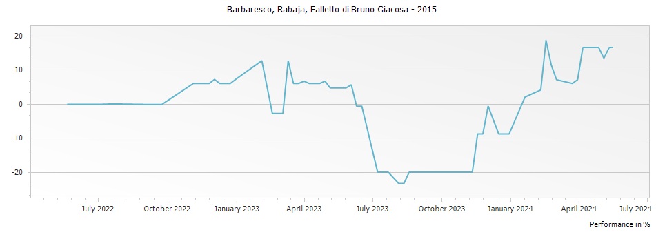 Graph for Falletto di Bruno Giacosa Rabaja Barbaresco DOCG – 2015