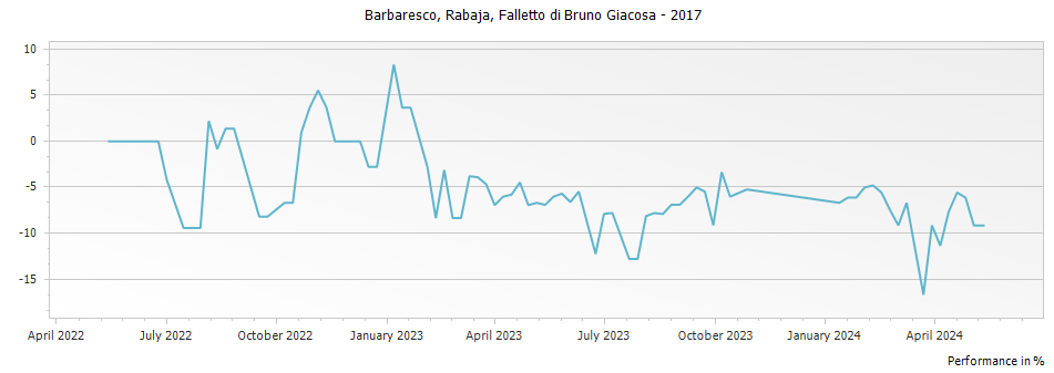 Graph for Falletto di Bruno Giacosa Rabaja Barbaresco DOCG – 2017