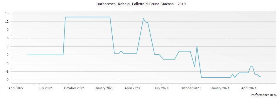 Graph for Falletto di Bruno Giacosa Rabaja Barbaresco DOCG – 2019