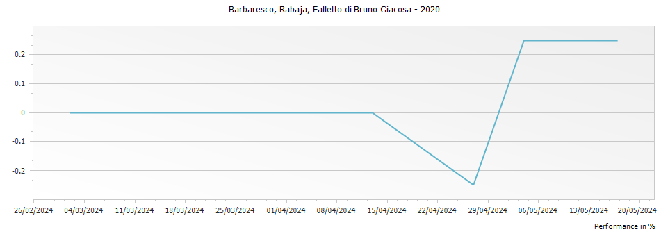 Graph for Falletto di Bruno Giacosa Rabaja Barbaresco DOCG – 2020
