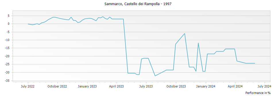 Graph for Castello dei Rampolla Sammarco Toscana IGT – 1997