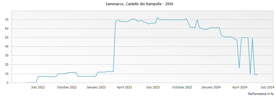 Graph for Castello dei Rampolla Sammarco Toscana IGT – 2000
