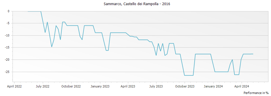Graph for Castello dei Rampolla Sammarco Toscana IGT – 2016