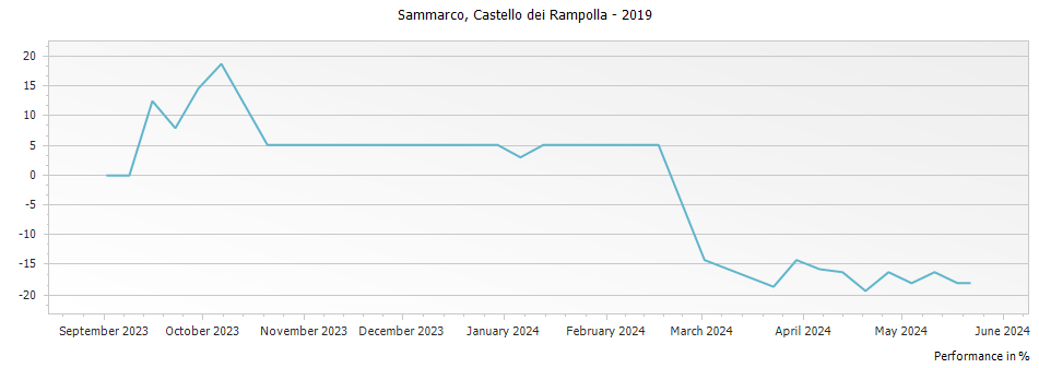 Graph for Castello dei Rampolla Sammarco Toscana IGT – 2019